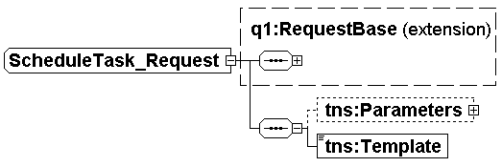 Illustration showing the schema for the schedule task request.